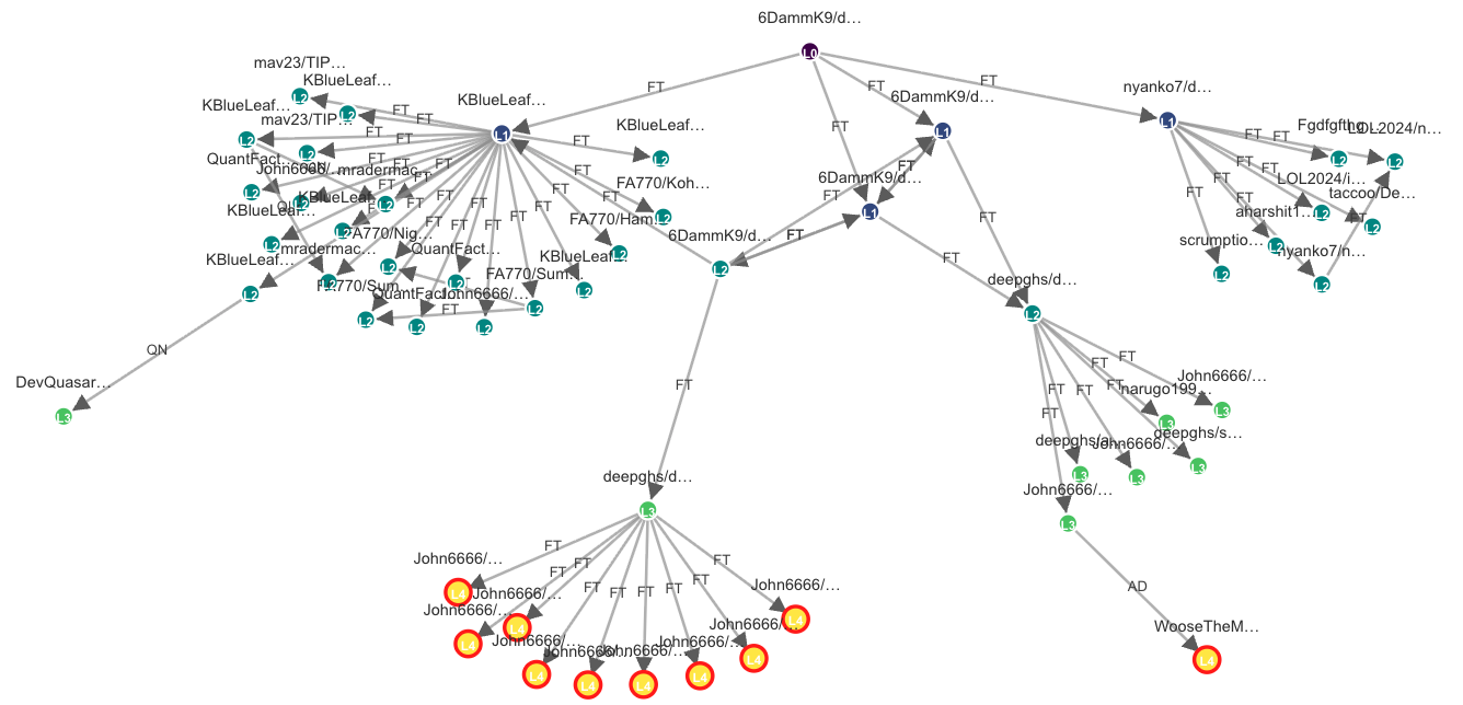 Static visualization of the AI Supply Chain subgraph showing terminal nodes and edge labels.